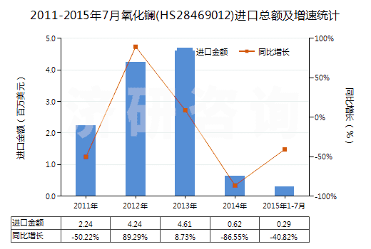 2011-2015年7月氧化鑭(HS28469012)進(jìn)口總額及增速統(tǒng)計